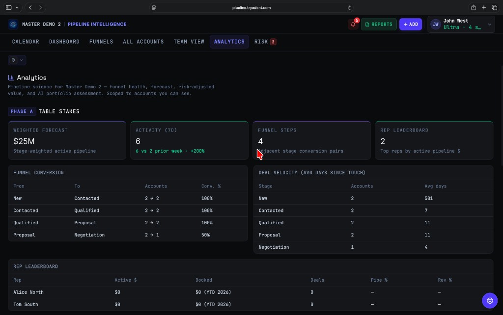 Analytics hub with weighted forecast, funnel conversion, and deal velocity