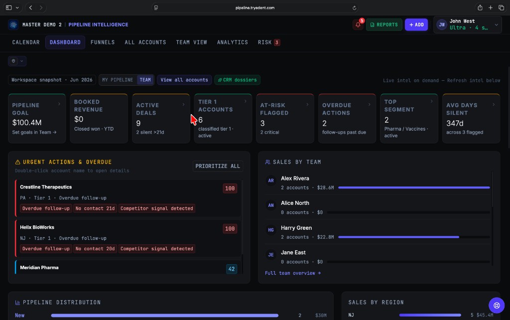 Team dashboard with pipeline goals, urgent actions, and sales by rep